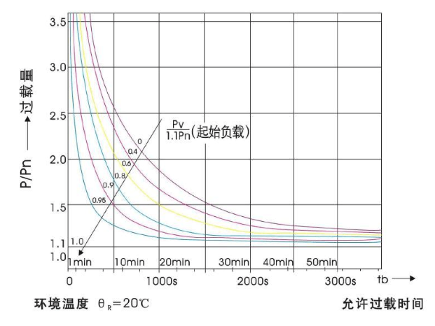 如何利用干式变压器过载能力呢？