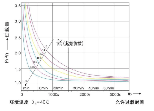 过载