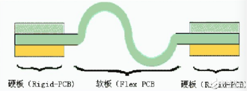 常见的四种柔性电路板