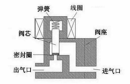 電磁閥結構原理以及選型原則