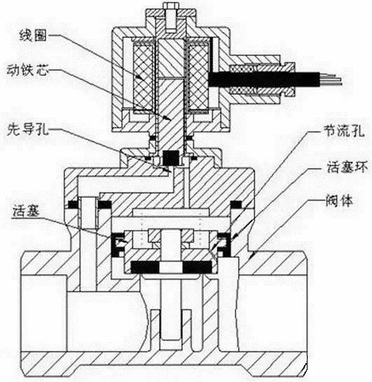 電磁閥結(jié)構(gòu)原理以及選型原則