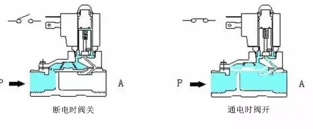 電磁閥結構原理以及選型原則