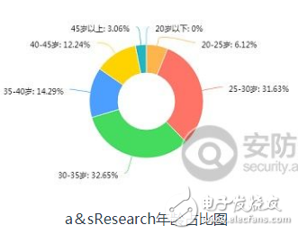 新生代正在茁壮成长 安防行业将迎来新的发展