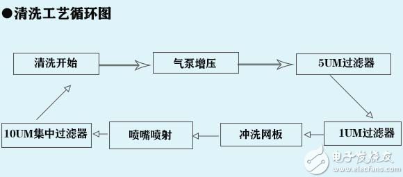 PCB钢网怎样清洗