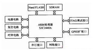 基于双核OMAP5910微处理器实现通用网络测控系统的设计