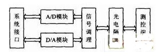 基于双核OMAP5910微处理器实现通用网络测控系统的设计