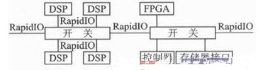 基于串行RapidIO总线互联的核心IP设计