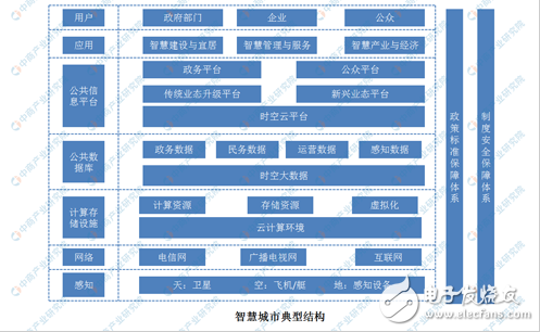 隨著國(guó)內(nèi)政策紅利進(jìn)一步釋放 智慧城市產(chǎn)業(yè)將迎來(lái)新的發(fā)展高潮