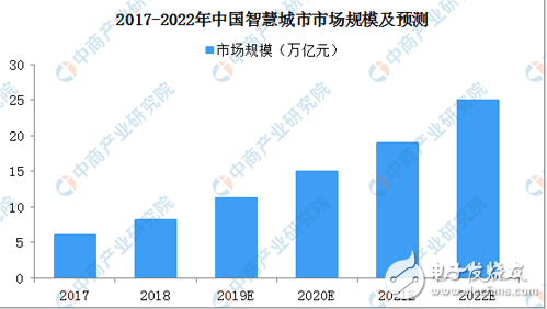 隨著國(guó)內(nèi)政策紅利進(jìn)一步釋放 智慧城市產(chǎn)業(yè)將迎來(lái)新的發(fā)展高潮