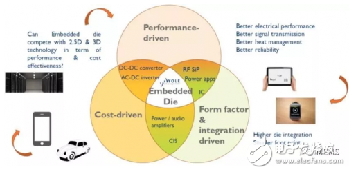 嵌入式芯片增长喜人 带来基板堆叠解决方案