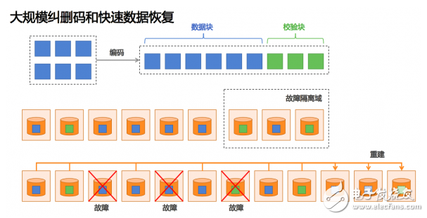 阿里巴巴如何使用分布式存儲(chǔ)技術(shù)