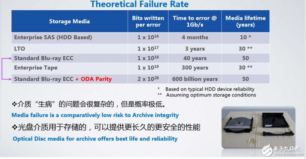 你是否真的了解光盘存储技术