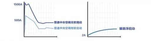 数字暗藏海尔磁悬浮中央空调引领行业的密码