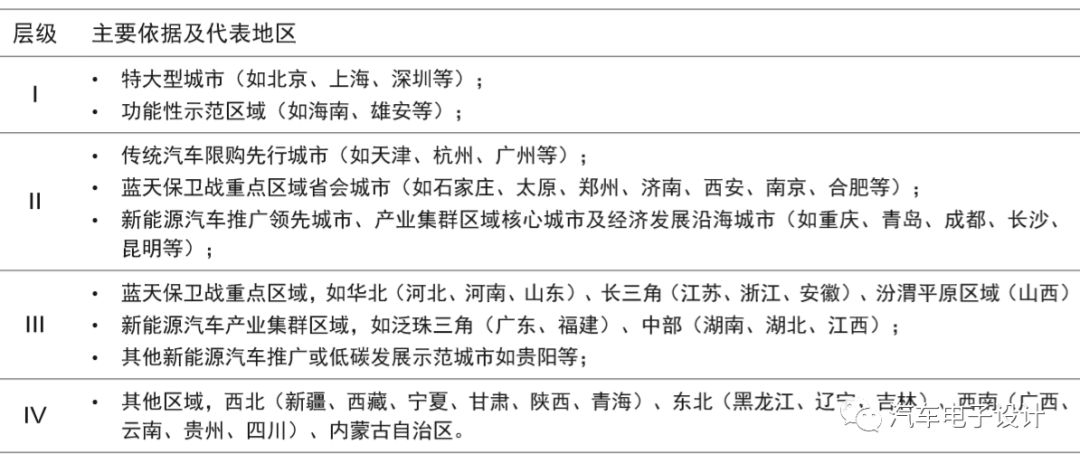 推进新能源使用的进度和区域