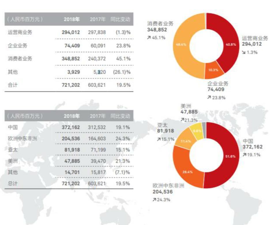 2018年華為業(yè)務(wù)營收和區(qū)域分布顯示，C端業(yè)務(wù)已逐漸成為公司增長主引擎