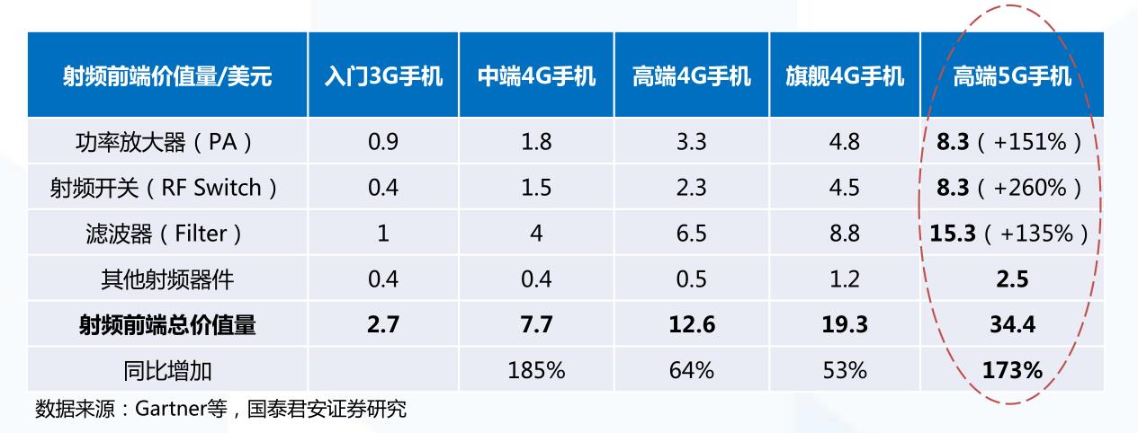 這張圖說明了5G手機(jī)中射頻器件的價值增量