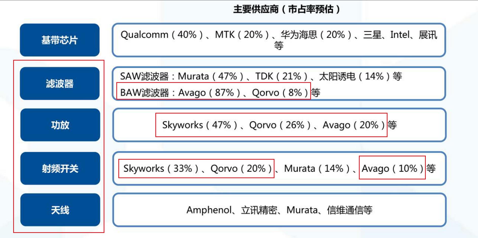 全球射頻前端器件基本是美國公司掌控（紅框所示）