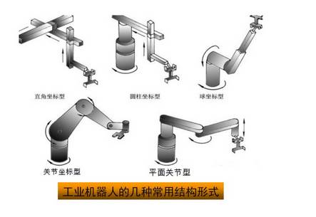 详解工业机器人的结构驱动及控制系统