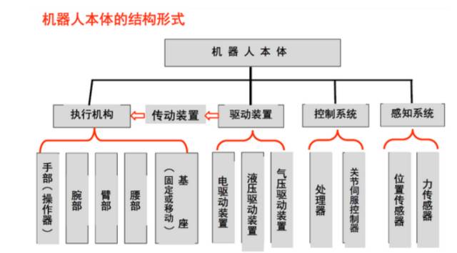 详解工业机器人的结构驱动及控制系统