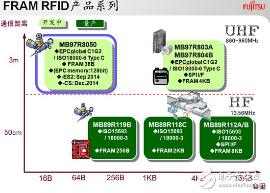 FRAM助力RFID IC進(jìn)入醫(yī)療領(lǐng)域