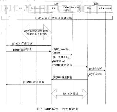 WiMax网络架构的无线接入网关终端保持接入方案的解决方案