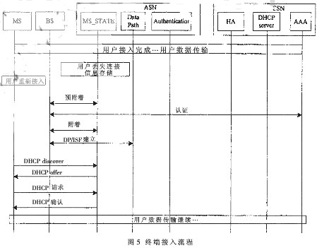 WiMax网络架构的无线接入网关终端保持接入方案的解决方案