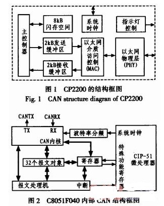 采用网络接口芯片和CAN控制器实现以太网数据转换器的设计