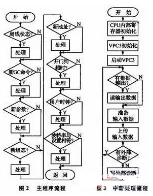 基于Profibus-DP總線(xiàn)的的協(xié)議接口模塊的設(shè)計(jì)