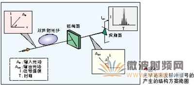 有人采用一个马赫-曾德干涉仪来代替双折射光纤[14]