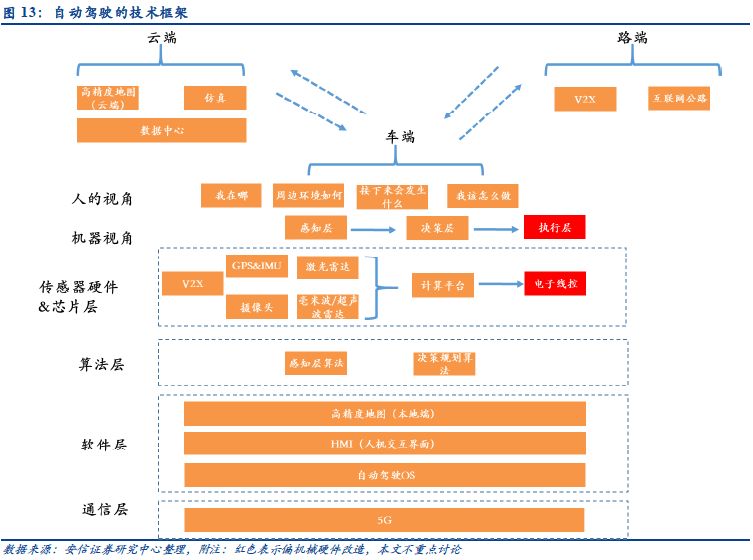 自动驾驶