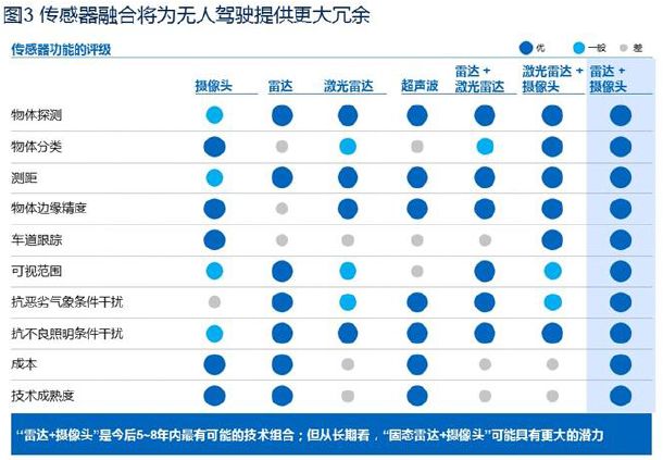 激光雷達vs純計算機視覺 自動駕駛的兩大流派