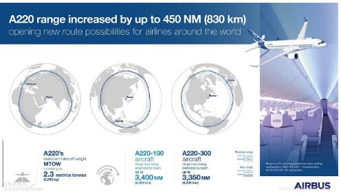 空客将从2020年下半年开始提升A220系列飞机的性能 