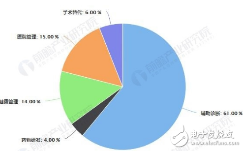 我國醫(yī)療人工智能行業(yè)發(fā)展如火如荼 AI技術(shù)推動產(chǎn)業(yè)鏈向下游延伸