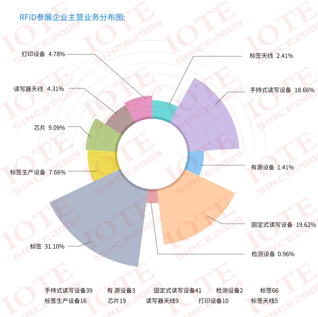 RFID产业主要分布是否在华东华南