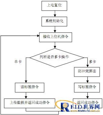 一种以msp430f149 芯片为控制器的超高频rfid手持式读