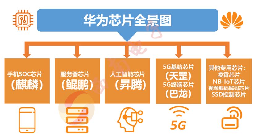 华为究竟做了哪些芯片