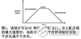 将步进电机驱动器集成到CPLD/FPGA中的设计