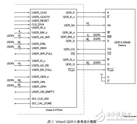 利用Virtex-5器件實(shí)現(xiàn)在FPGA內(nèi)實(shí)現(xiàn)QDR SRAM接口設(shè)計(jì)