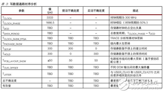 利用Virtex-5器件實(shí)現(xiàn)在FPGA內(nèi)實(shí)現(xiàn)QDR SRAM接口設(shè)計(jì)