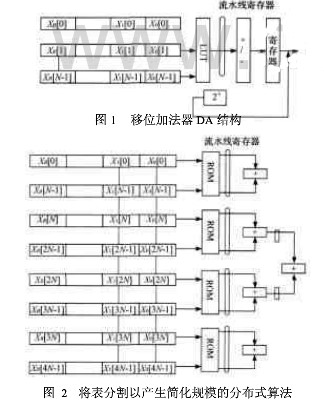 基于FPGA器件采用分布式算法实现FIR滤波器及仿真研究分析