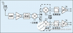 基于0.18μm CMOS工藝的無線局域網(wǎng)正交下變頻電路的設(shè)計