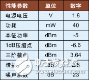 基于0.18μm CMOS工艺的无线局域网正交下变频电路的设计