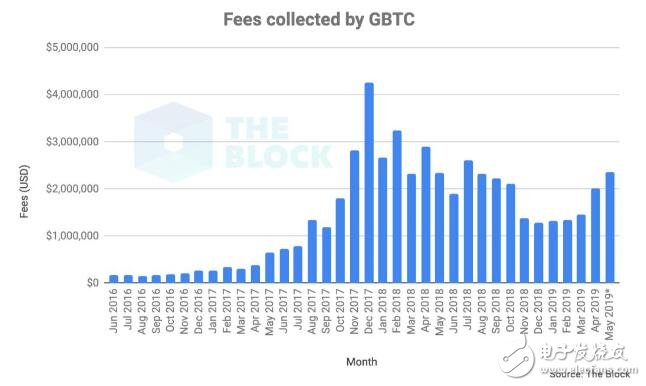 買比特幣基金會比直接買比特幣更好嗎