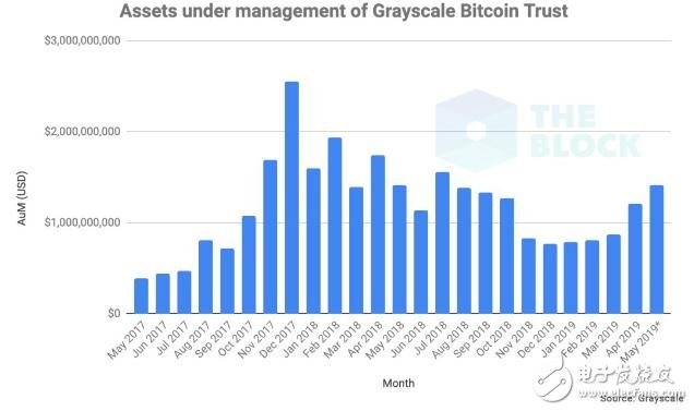 买比特币基金会比直接买比特币更好吗