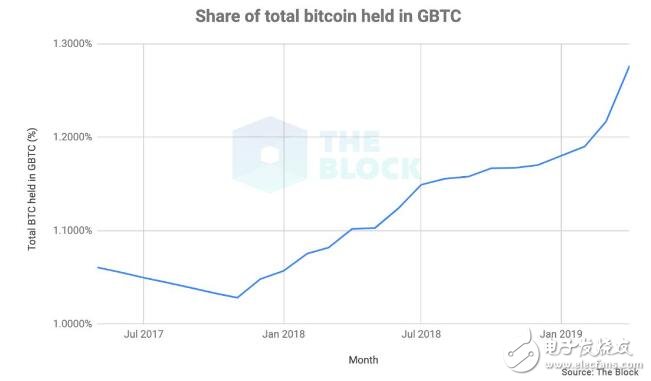 买比特币基金会比直接买比特币更好吗