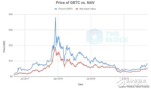 买比特币基金会比直接买比特币更好吗