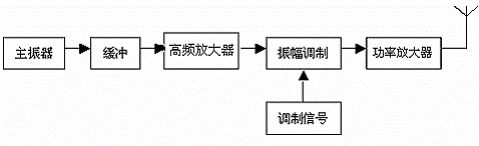 调幅发射系统分析  图1为最基本的调幅发射系统框图.