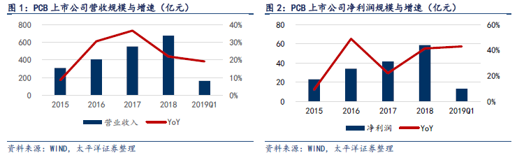 PCB企业保持良好增长态势