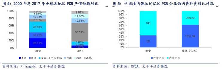 PCB企业保持良好增长态势