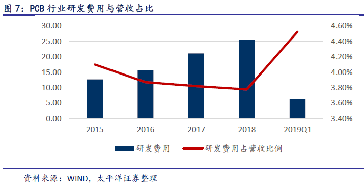 PCB企业保持良好增长态势